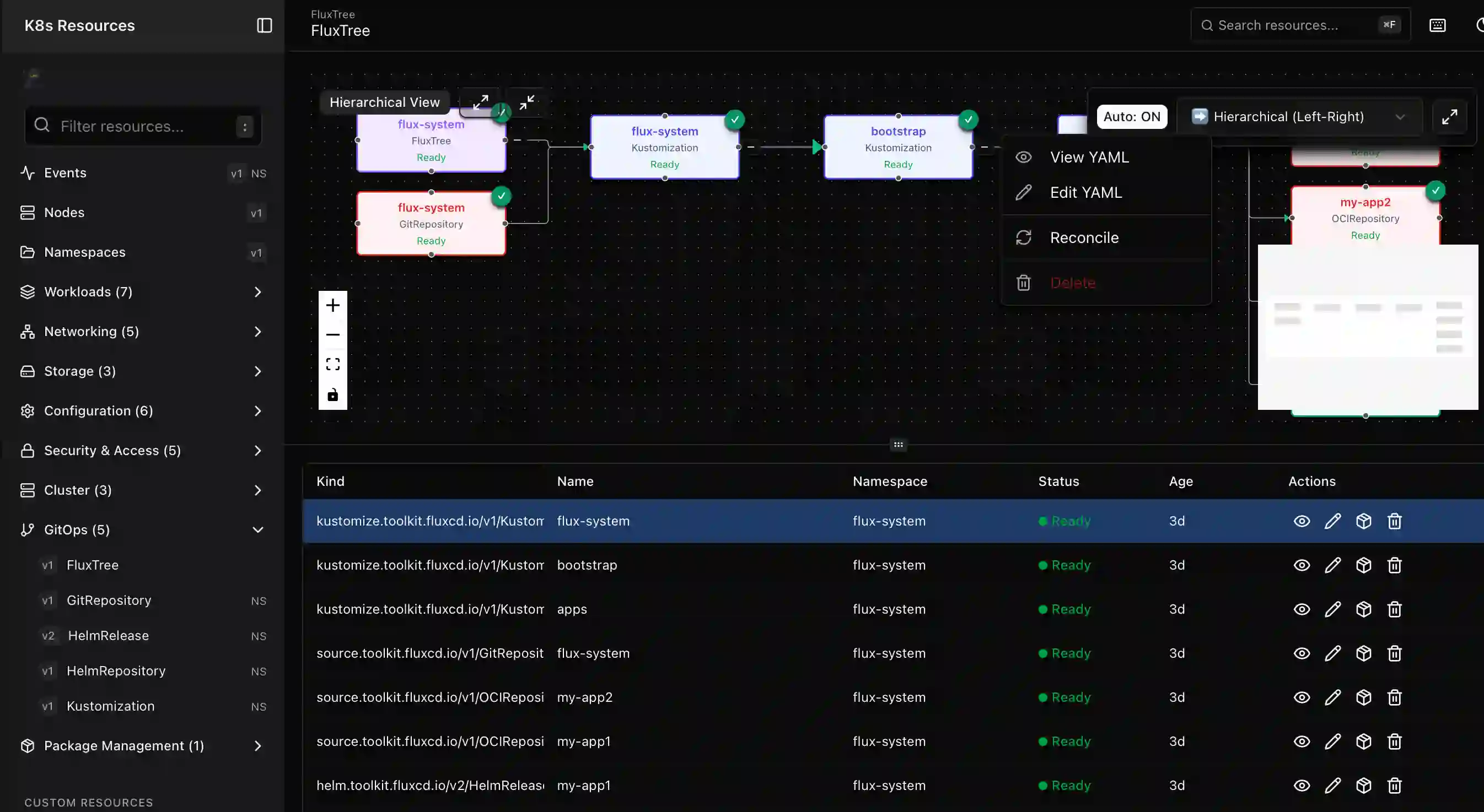 Unified Kubernetes & GitOps